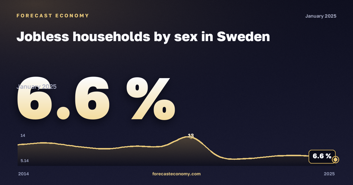 Домохозяйства без занятых по полу, %, женщины в Швеции: график динамики 2014–2025, последнее значение 6,6 %, источник Евростат