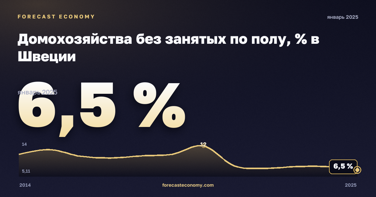 Домохозяйства без занятых по полу, % в Швеции: график динамики 2014–2025, последнее значение 6,5 %, источник Евростат