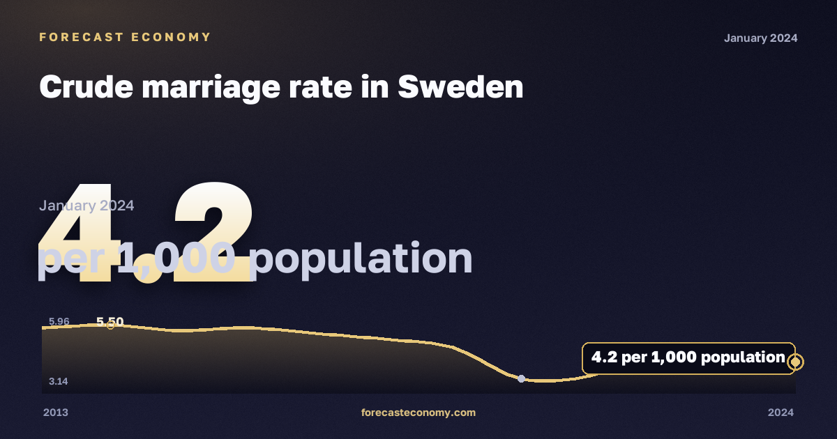 Crude marriage rate in Sweden: dynamics chart 2013–2024, latest value 4.2 на 1000 человек населения, source Eurostat