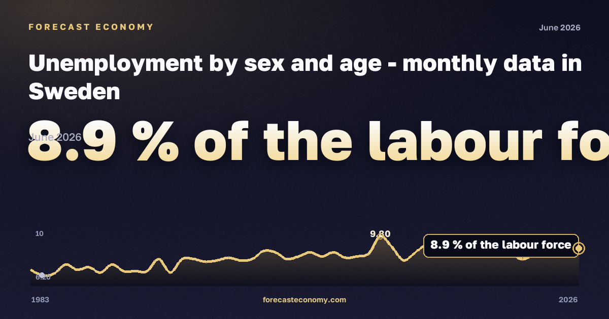 Unemployment by sex and age in Sweden: dynamics chart 1983–2026, latest value 8.9 % экономически активного населения, source Eurostat