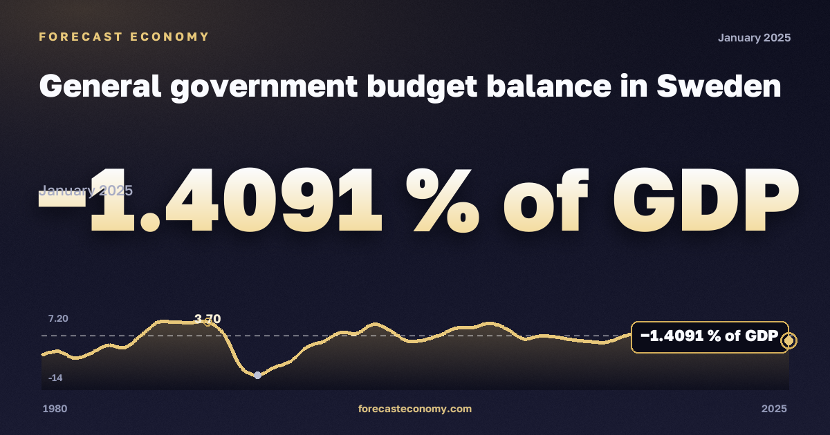 General government budget balance in Sweden: dynamics chart 1980–2025, latest value −1.4091 % of GDP, source International Monetary Fund