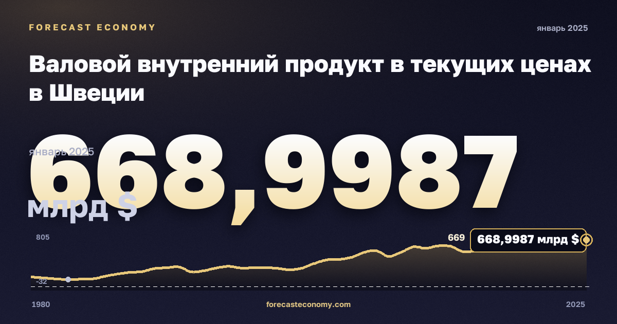 Валовой внутренний продукт в текущих ценах в Швеции: график динамики 1980–2025, последнее значение 668,9987 млрд $, источник Международный валютный фонд