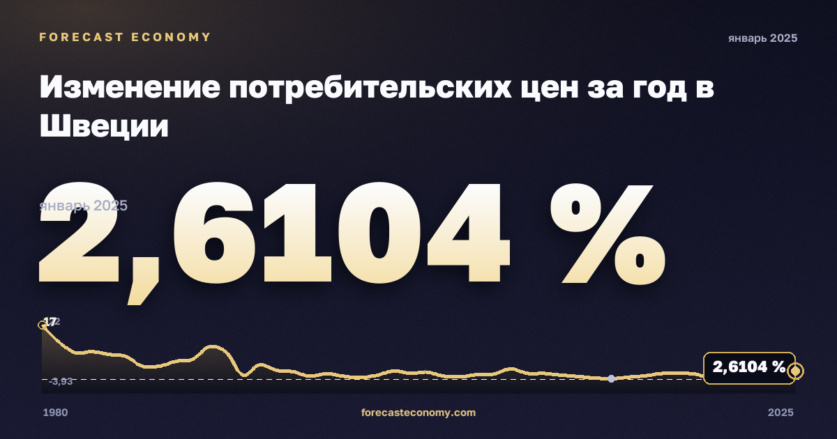 Изменение потребительских цен за год в Швеции: график динамики 1980–2025, последнее значение 2,6104 %, источник Международный валютный фонд