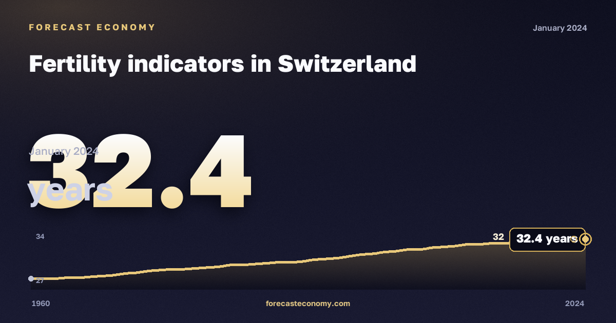 Fertility indicators in Switzerland: dynamics chart 1960–2024, latest value 32.4 лет, source Eurostat
