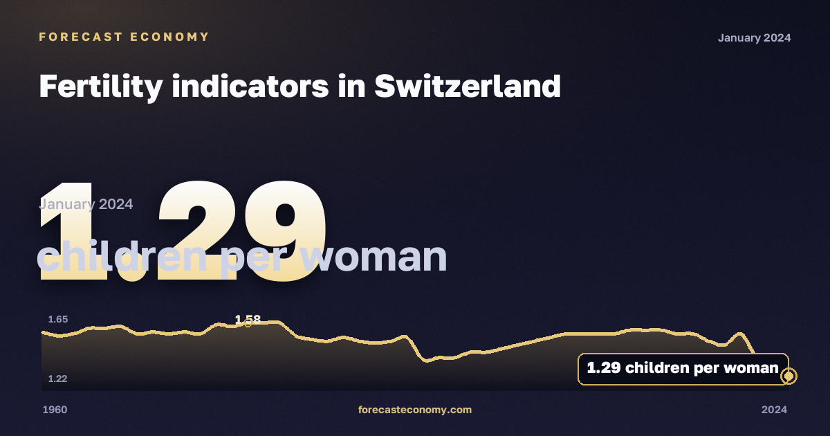 Fertility indicators in Switzerland: dynamics chart 1960–2024, latest value 1.29 детей на женщину, source Eurostat