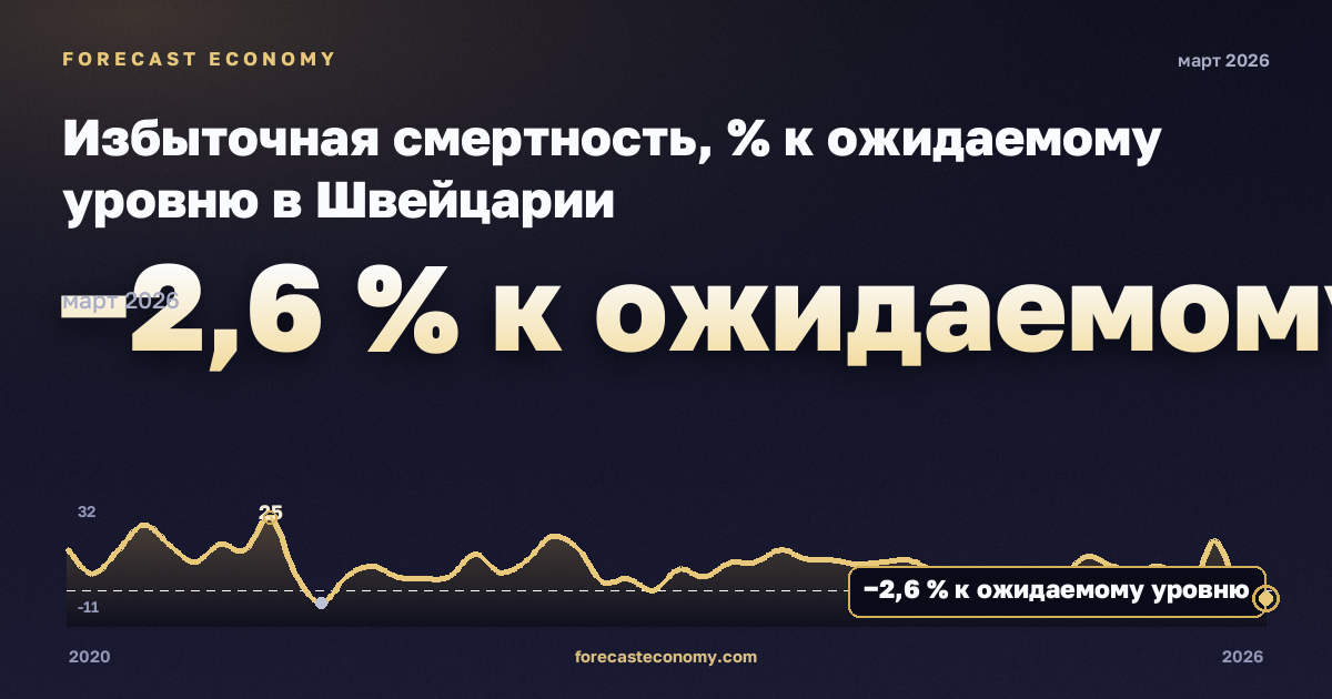 Избыточная смертность, % к ожидаемому уровню в Швейцарии: график динамики 2020–2026, последнее значение −2,6 % к ожидаемому уровню, источник Евростат
