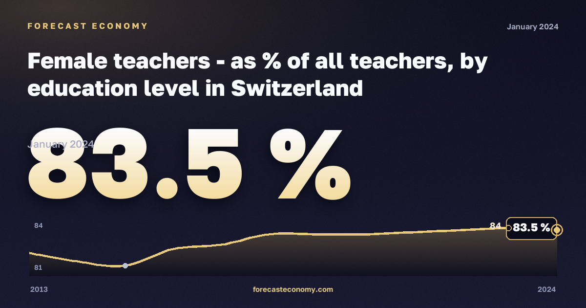 Female teachers - as % of all teachers, by education level in Switzerland: dynamics chart 2013–2024, latest value 83.5 %, source Eurostat