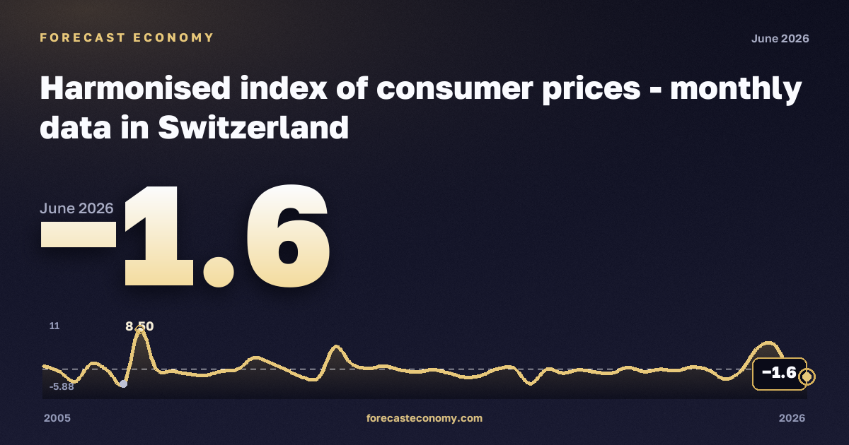 Harmonised index of consumer prices in Switzerland: dynamics chart 2005–2026, latest value −1.6, source Eurostat