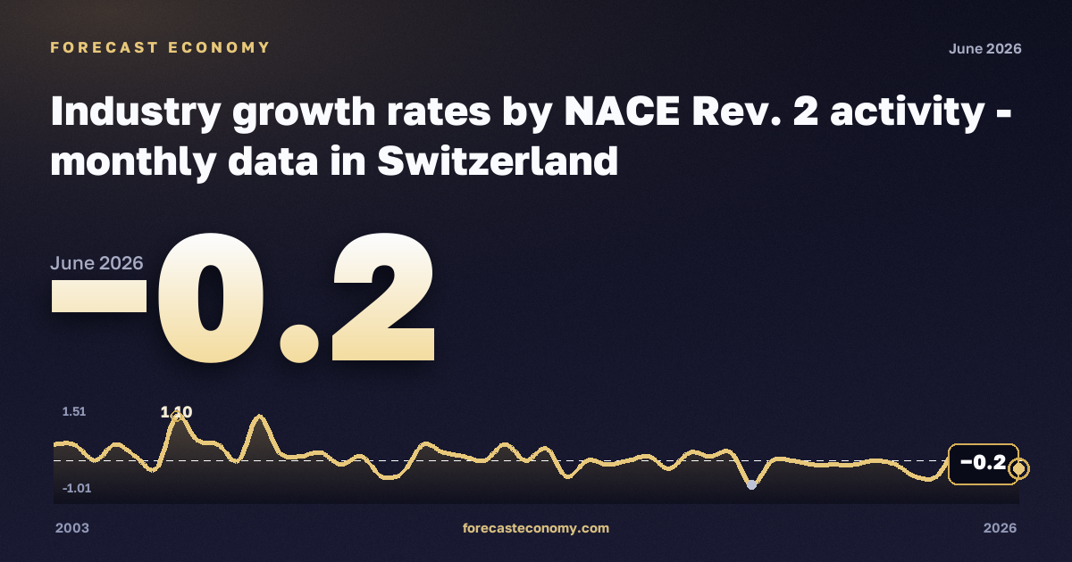 Industry growth rates: industry (sections B–E) in Switzerland: dynamics chart 2003–2026, latest value −0.2, source Eurostat