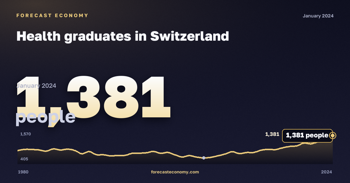 Health graduates in Switzerland: dynamics chart 1980–2024, latest value 1,381 people, source Eurostat