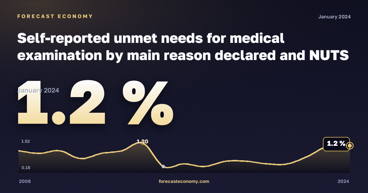 Неудовлетворённая потребность в медицинском осмотре по основной причине на региональном уровне, % в Швейцарии: график динамики 2008–2024, последнее значение 1,2 %, источник Евростат