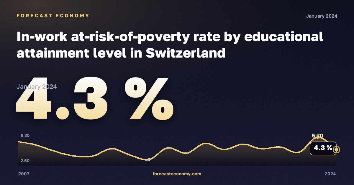 In-work at-risk-of-poverty rate by educational attainment level in Switzerland: dynamics chart 2007–2024, latest value 4.3 %, source Eurostat