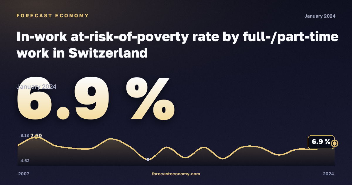 In-work at-risk-of-poverty rate by full-/part-time work in Switzerland: dynamics chart 2007–2024, latest value 6.9 %, source Eurostat