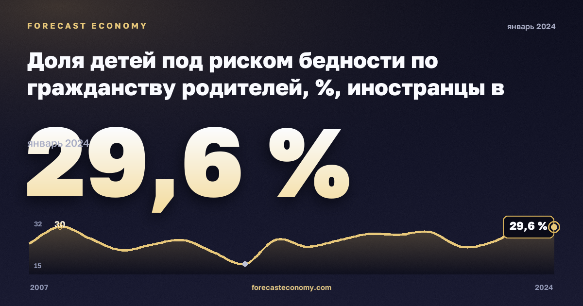 Доля детей под риском бедности по гражданству родителей, %, иностранцы в Швейцарии: график динамики 2007–2024, последнее значение 29,6 %, источник Евростат