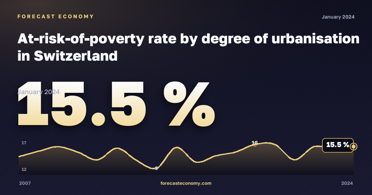 Доля населения под риском бедности по степени урбанизации, %, малые города и пригороды в Швейцарии: график динамики 2007–2024, последнее значение 15,5 %, источник Евростат