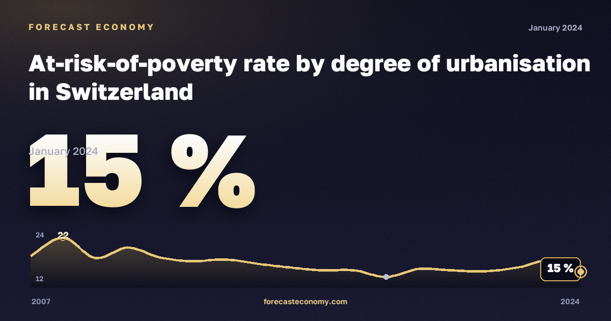 At-risk-of-poverty rate by degree of urbanisation in Switzerland: dynamics chart 2007–2024, latest value 15 %, source Eurostat