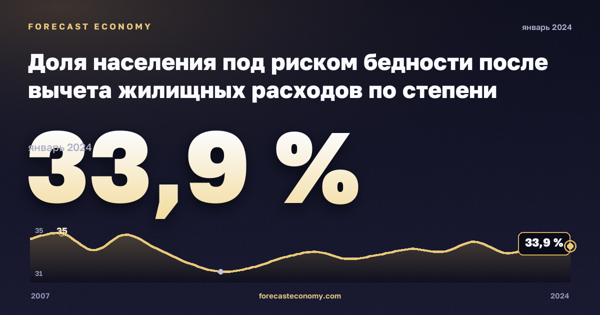 Доля населения под риском бедности после вычета жилищных расходов по степени урбанизации, % в Швейцарии: график динамики 2007–2024, последнее значение 33,9 %, источник Евростат