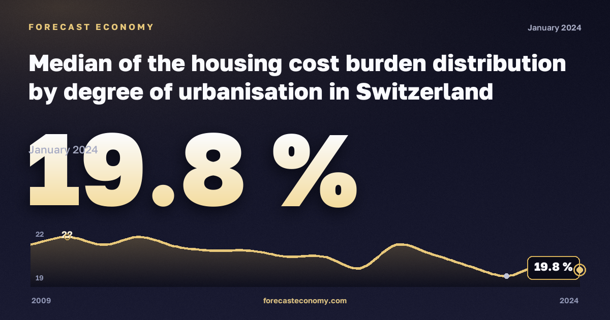 Median of the housing cost burden distribution by degree of urbanisation in Switzerland: dynamics chart 2009–2024, latest value 19.8 %, source Eurostat