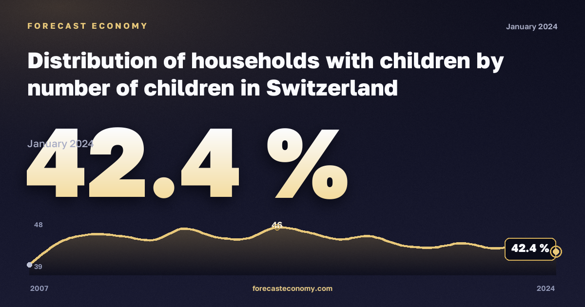 Distribution of households with children by number of children in Switzerland: dynamics chart 2007–2024, latest value 42.4 %, source Eurostat