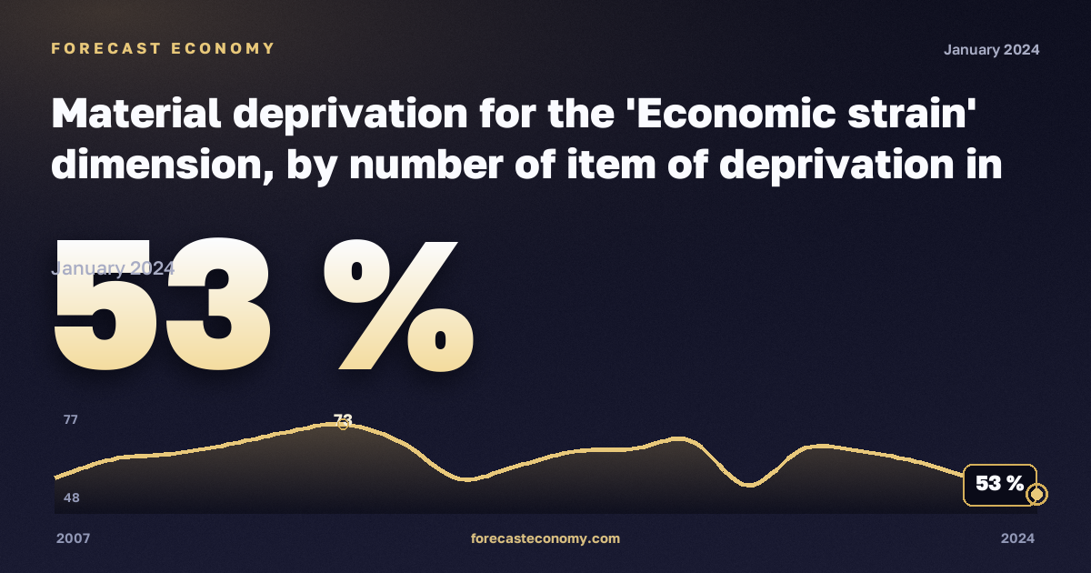 Материальные лишения, %, три и более взрослых с детьми в Швейцарии: график динамики 2007–2024, последнее значение 53 %, источник Евростат