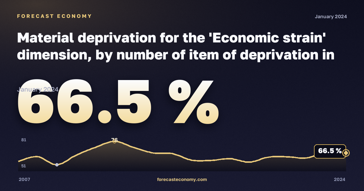 Материальные лишения, %, два взрослых, трое и более детей в Швейцарии: график динамики 2007–2024, последнее значение 66,5 %, источник Евростат