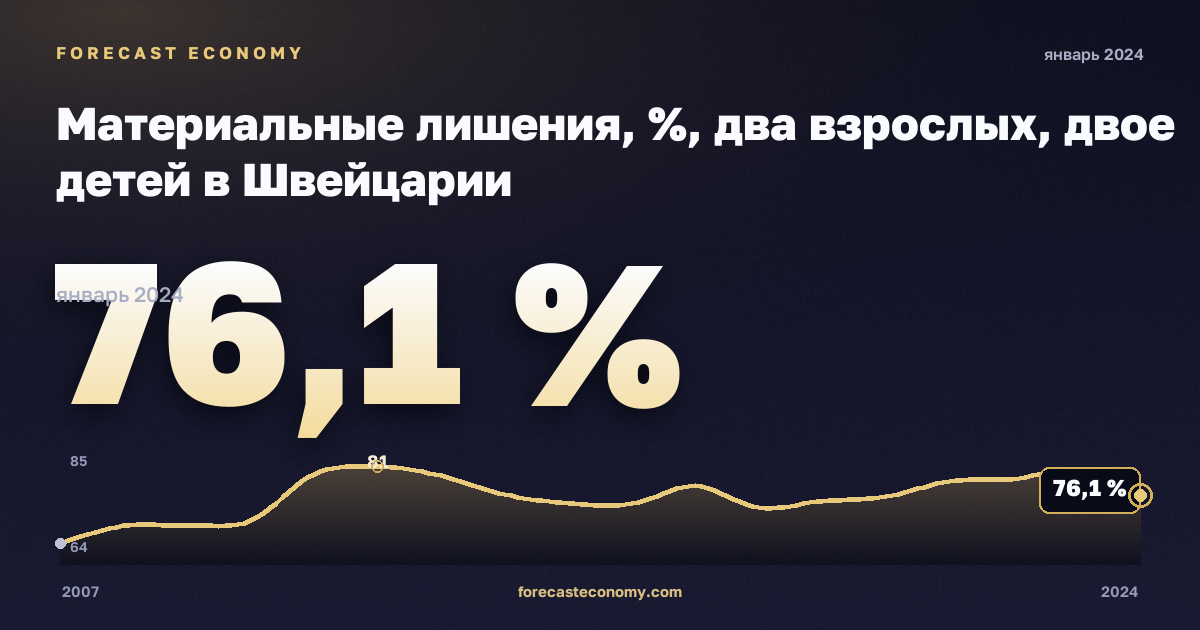 Материальные лишения, %, два взрослых, двое детей в Швейцарии: график динамики 2007–2024, последнее значение 76,1 %, источник Евростат