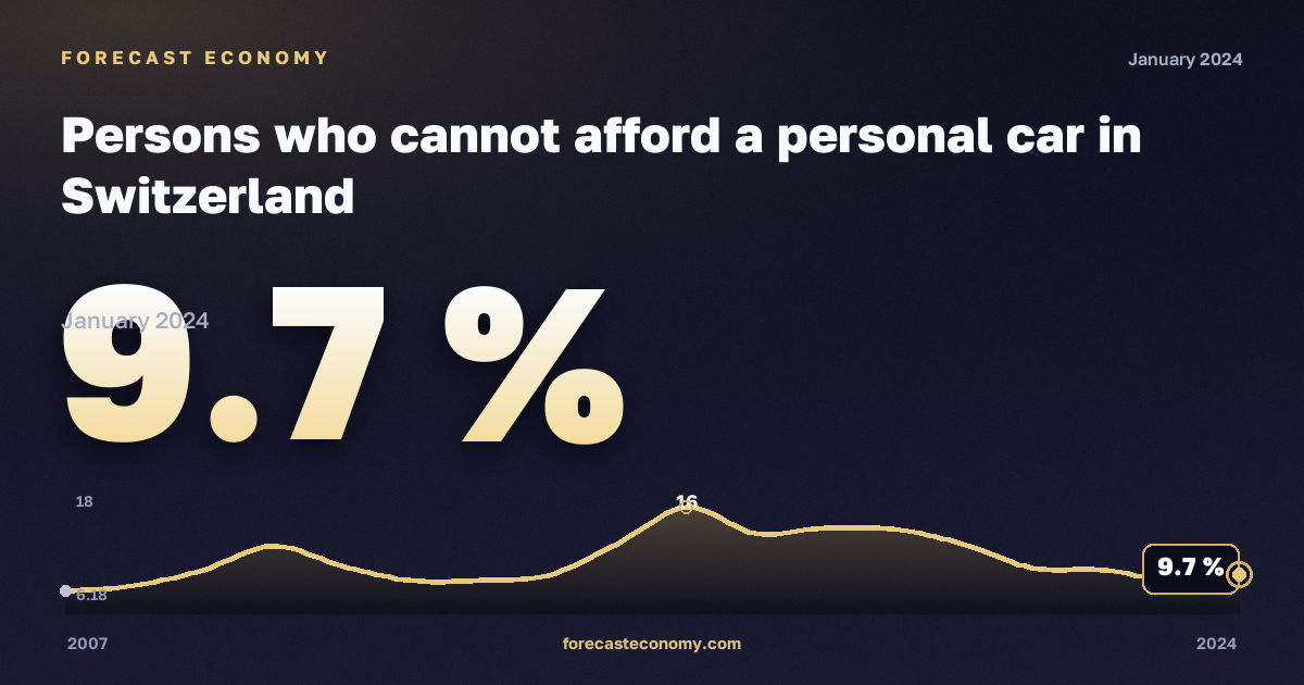 Невозможность позволить себе личный автомобиль, % в Швейцарии: график динамики 2007–2024, последнее значение 9,7 %, источник Евростат