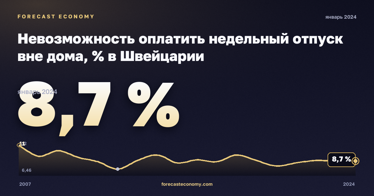 Невозможность оплатить недельный отпуск вне дома, % в Швейцарии: график динамики 2007–2024, последнее значение 8,7 %, источник Евростат