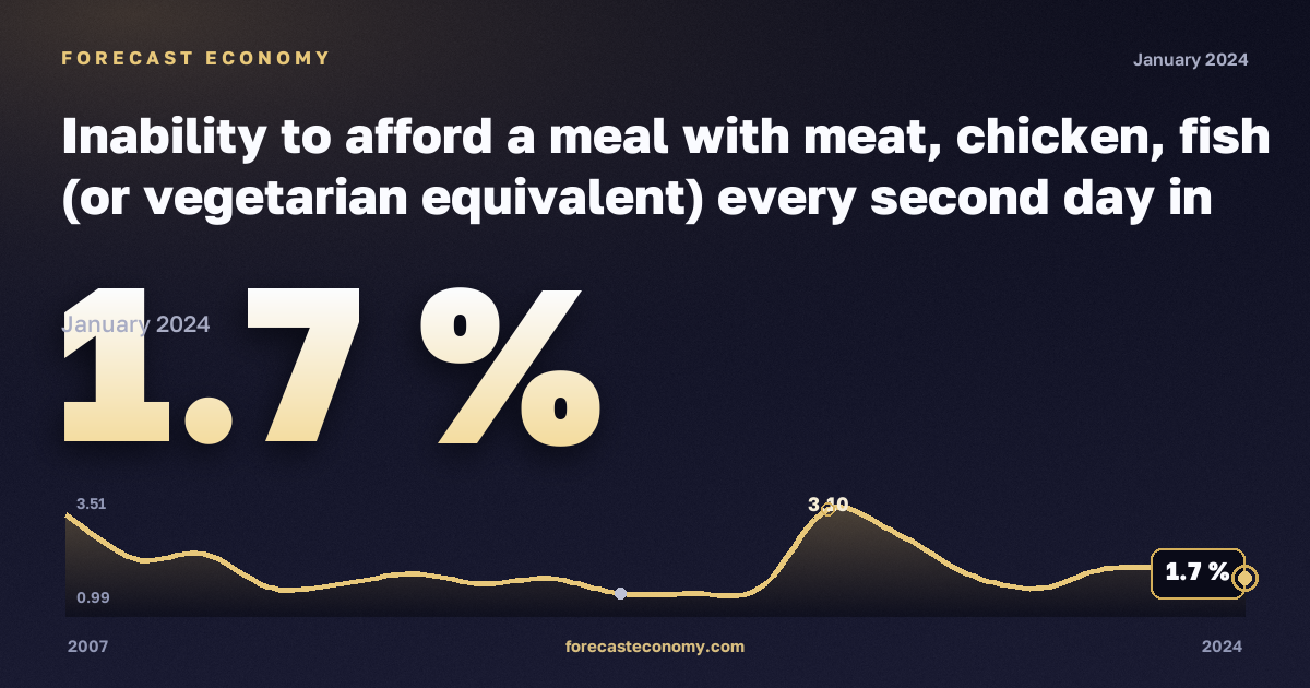 Inability to afford a meal with meat, chicken, fish (or vegetarian equivalent) every second day in Switzerland: dynamics chart 2007–2024, latest value 1.7 %, source Eurostat
