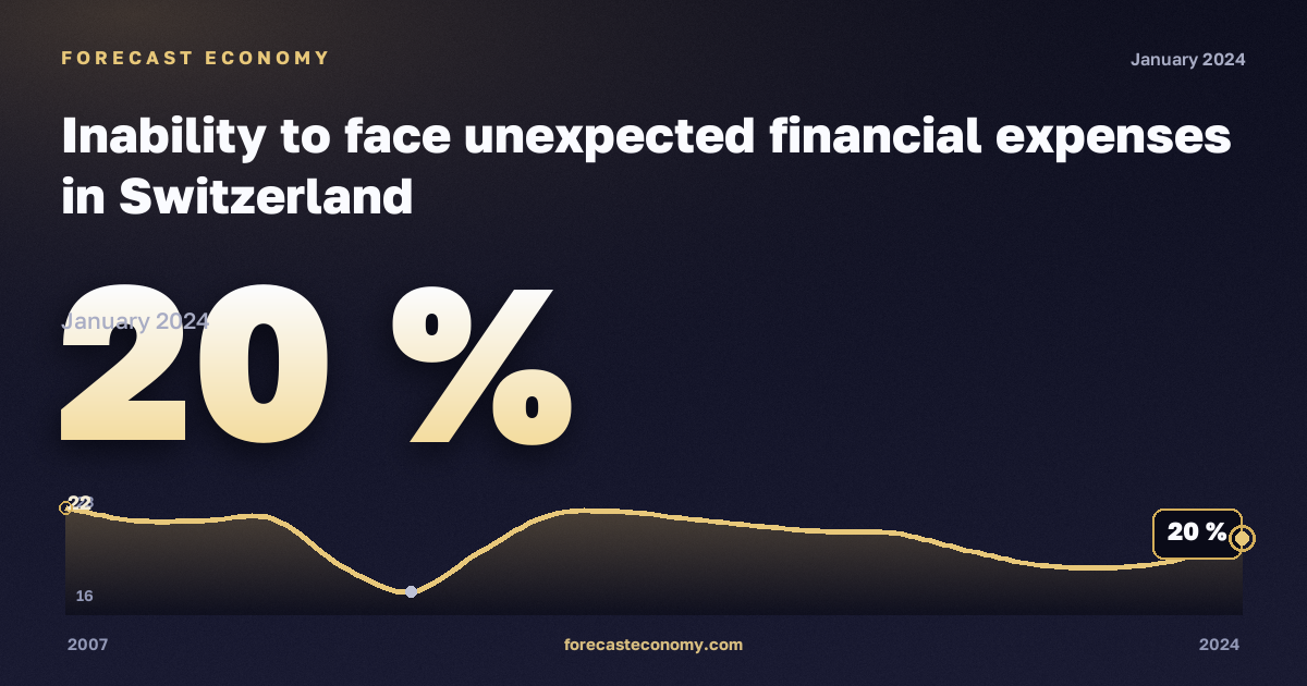 Неспособность справиться с непредвиденными расходами, % в Швейцарии: график динамики 2007–2024, последнее значение 20 %, источник Евростат