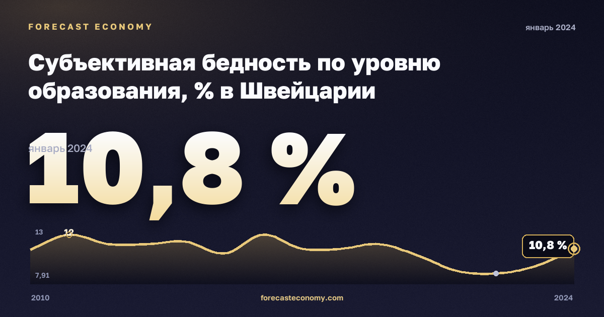 Субъективная бедность по уровню образования, % в Швейцарии: график динамики 2010–2024, последнее значение 10,8 %, источник Евростат