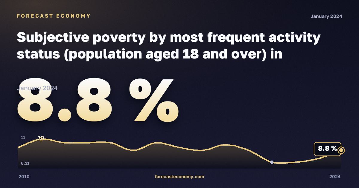 Subjective poverty by most frequent activity status (population aged 18 and over) in Switzerland: dynamics chart 2010–2024, latest value 8.8 %, source Eurostat