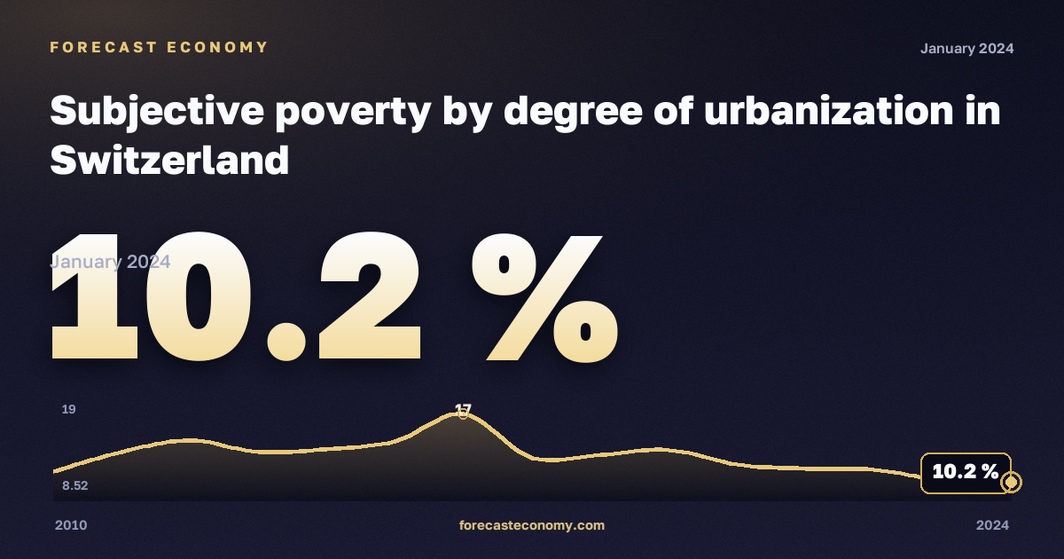 Субъективная бедность по степени урбанизации, %, города в Швейцарии: график динамики 2010–2024, последнее значение 10,2 %, источник Евростат