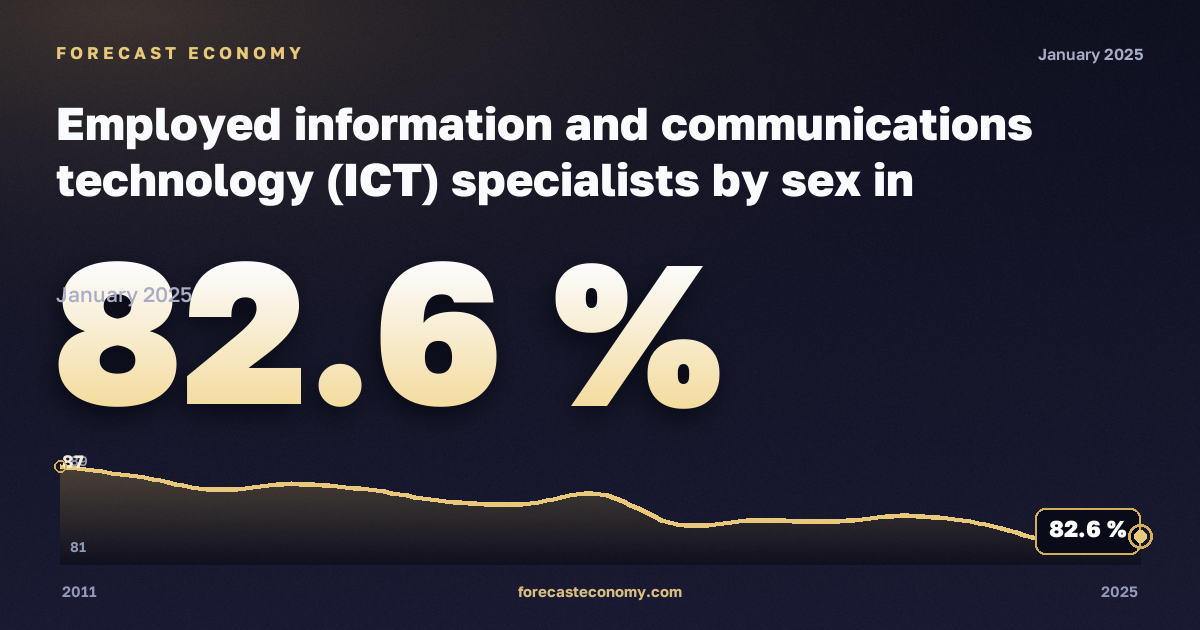 Занятые специалисты в сфере информационных технологий по полу, %, мужчины в Швейцарии: график динамики 2011–2025, последнее значение 82,6 %, источник Евростат