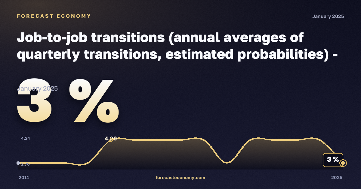 Переходы с работы на работу, экспериментальная статистика, % в Швейцарии: график динамики 2011–2025, последнее значение 3 %, источник Евростат