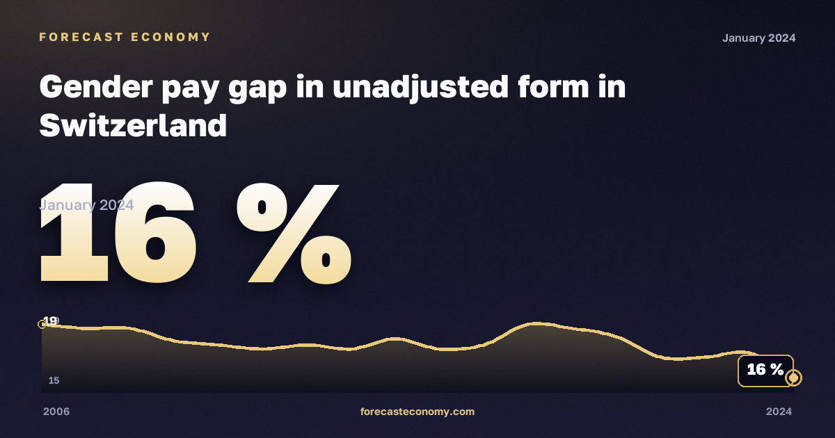 Нескорректированный гендерный разрыв в оплате труда, %, рыночная экономика без госуправления в Швейцарии: график динамики 2006–2024, последнее значение 16 %, источник Евростат
