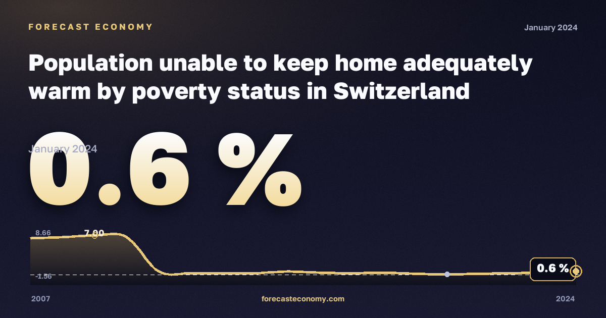 Population unable to keep home adequately warm by poverty status in Switzerland: dynamics chart 2007–2024, latest value 0.6 %, source Eurostat