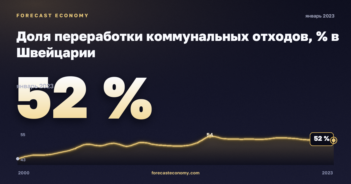 Доля переработки коммунальных отходов, % в Швейцарии: график динамики 2000–2023, последнее значение 52 %, источник Евростат