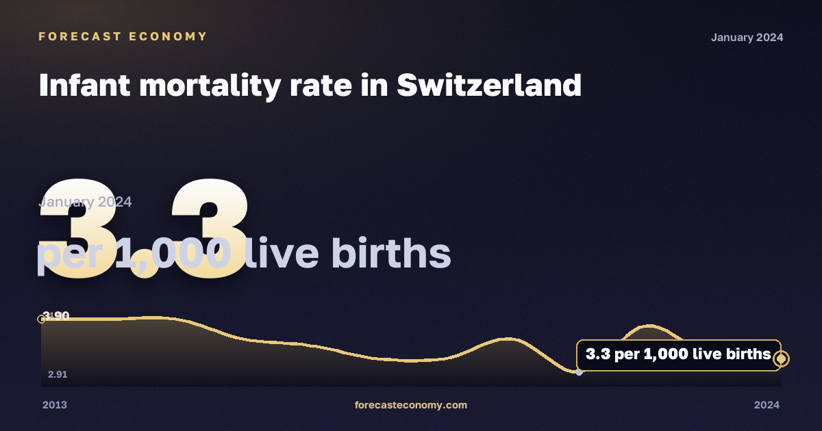 Infant mortality rate in Switzerland: dynamics chart 2013–2024, latest value 3.3 на 1000 живорождённых, source Eurostat