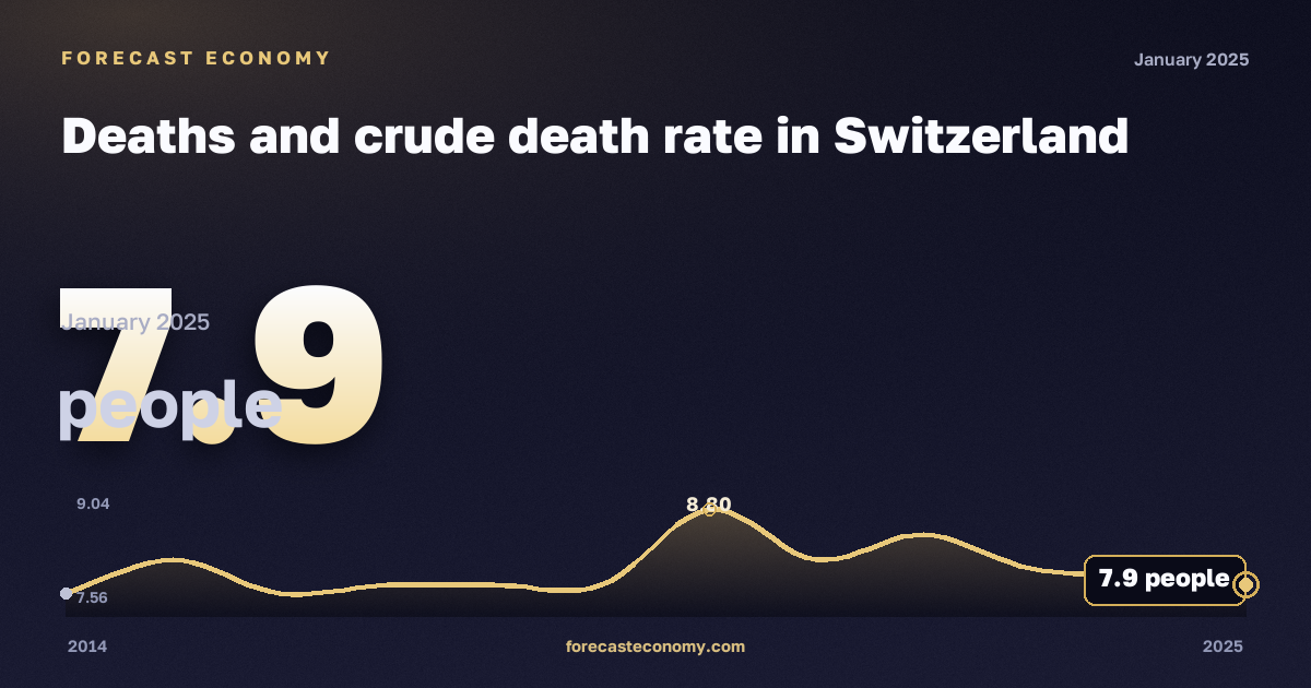 Deaths and crude death rate in Switzerland: dynamics chart 2014–2025, latest value 7.9 people, source Eurostat