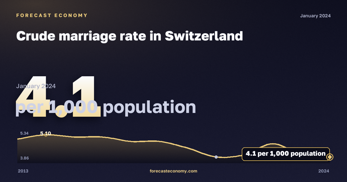 Crude marriage rate in Switzerland: dynamics chart 2013–2024, latest value 4.1 на 1000 человек населения, source Eurostat