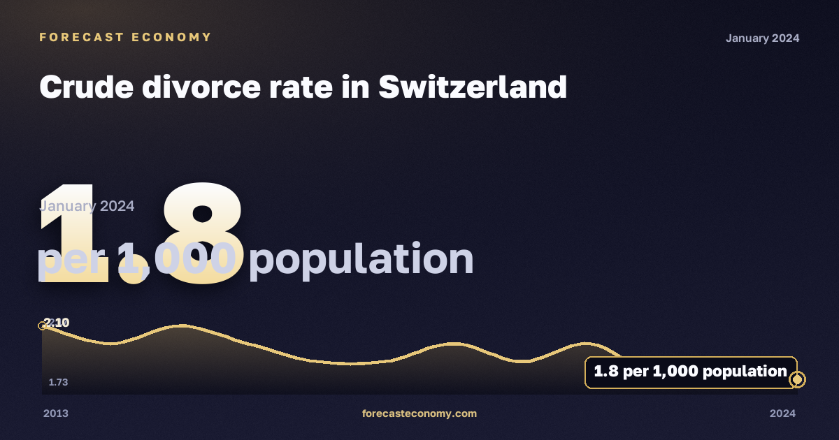Crude divorce rate in Switzerland: dynamics chart 2013–2024, latest value 1.8 на 1000 человек населения, source Eurostat