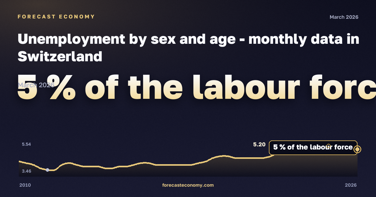 Unemployment by sex and age in Switzerland: dynamics chart 2010–2026, latest value 5 % экономически активного населения, source Eurostat