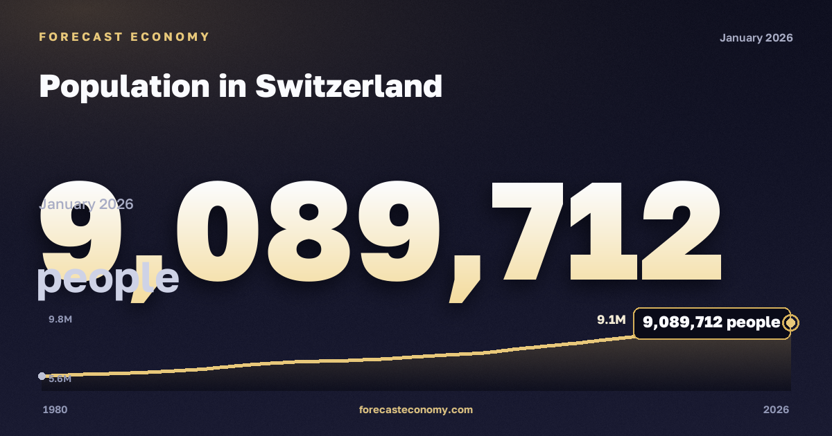 Population in Switzerland: dynamics chart 1980–2026, latest value 9,089,712 people, source International Monetary Fund