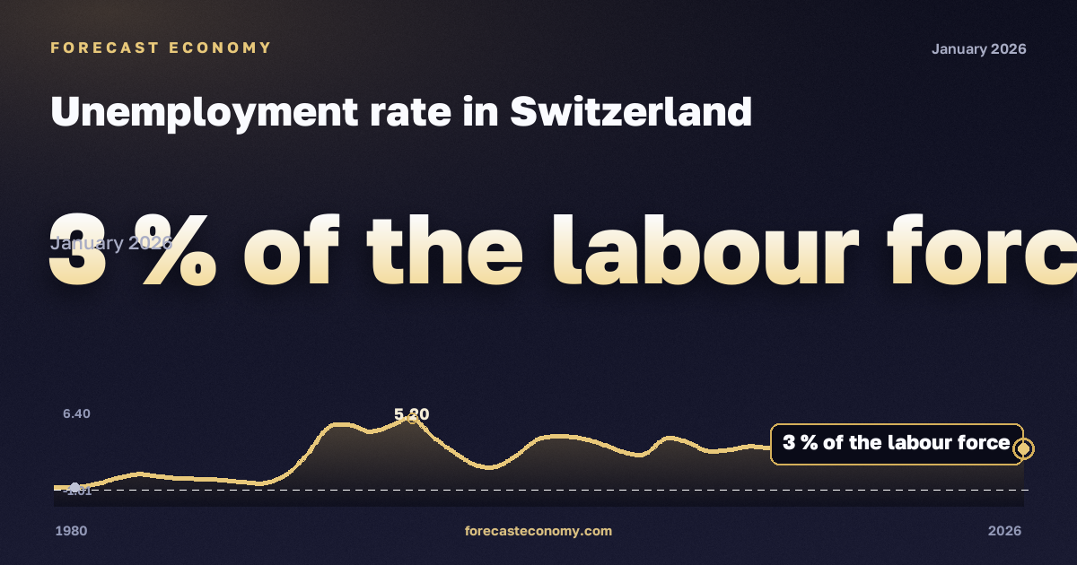 Unemployment rate in Switzerland: dynamics chart 1980–2026, latest value 3 % экономически активного населения, source International Monetary Fund