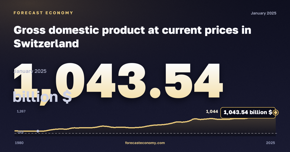 Gross domestic product at current prices in Switzerland: dynamics chart 1980–2025, latest value 1,043.54 млрд $, source International Monetary Fund