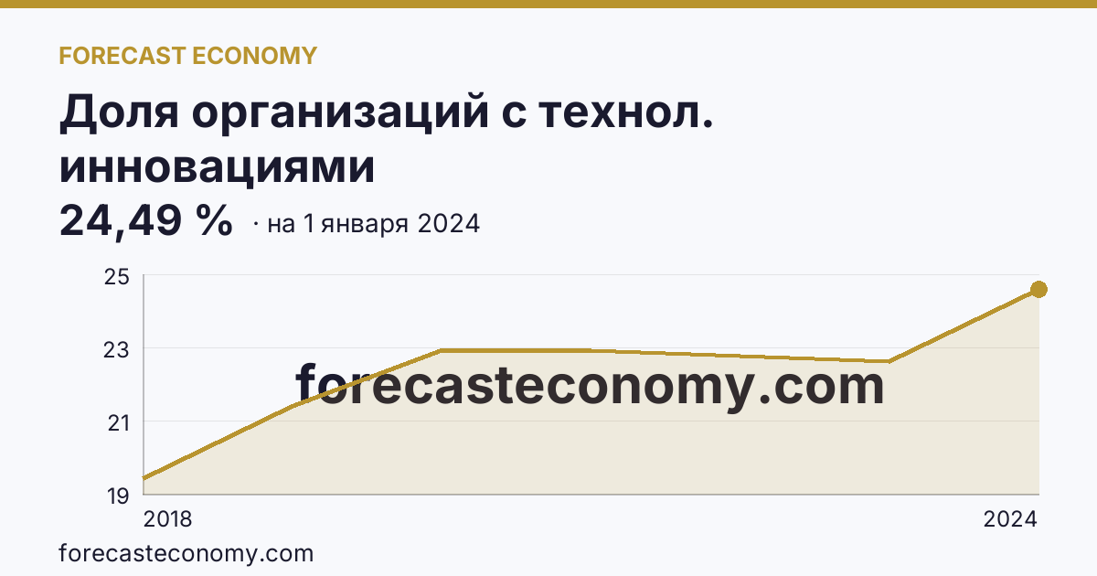 Доля организаций с технол. инновациями — график динамики, последнее значение 24,49 %, источник Росстат