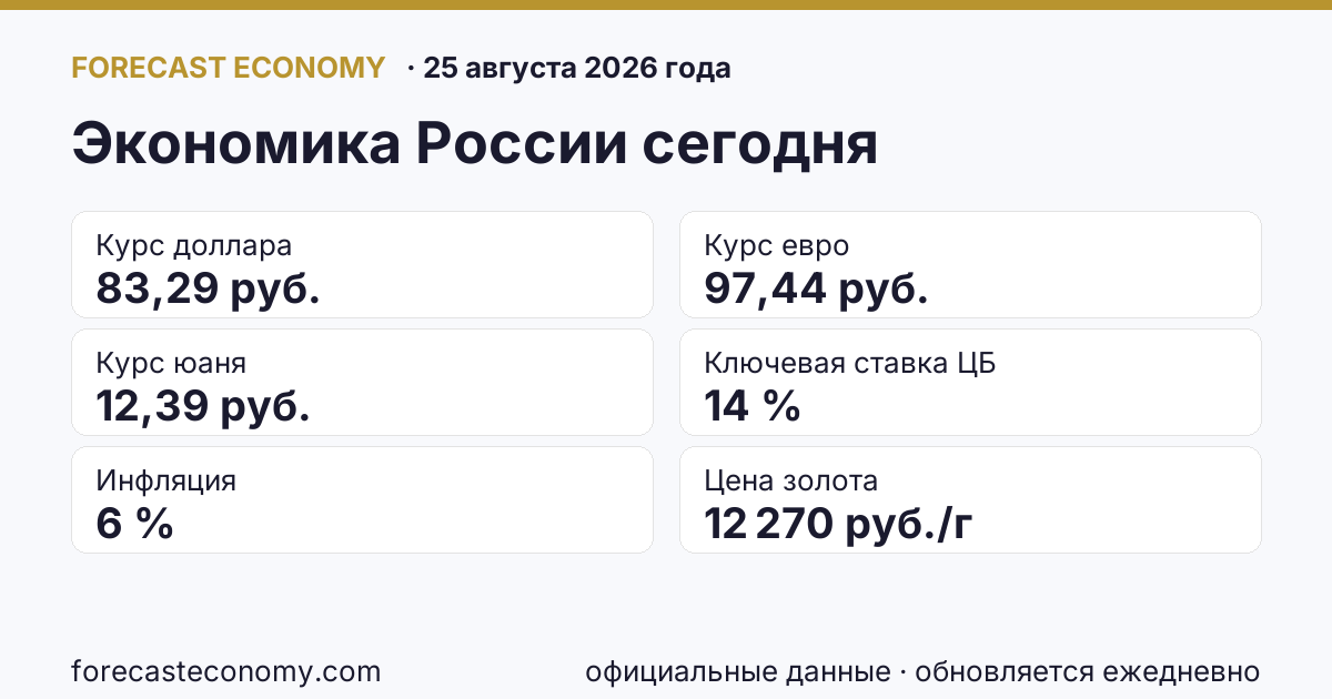 Экономика России сегодня, 25 августа 2026 года: курс доллара, евро и юаня, ключевая ставка, инфляция, цена золота и топлива, индекс МосБиржи