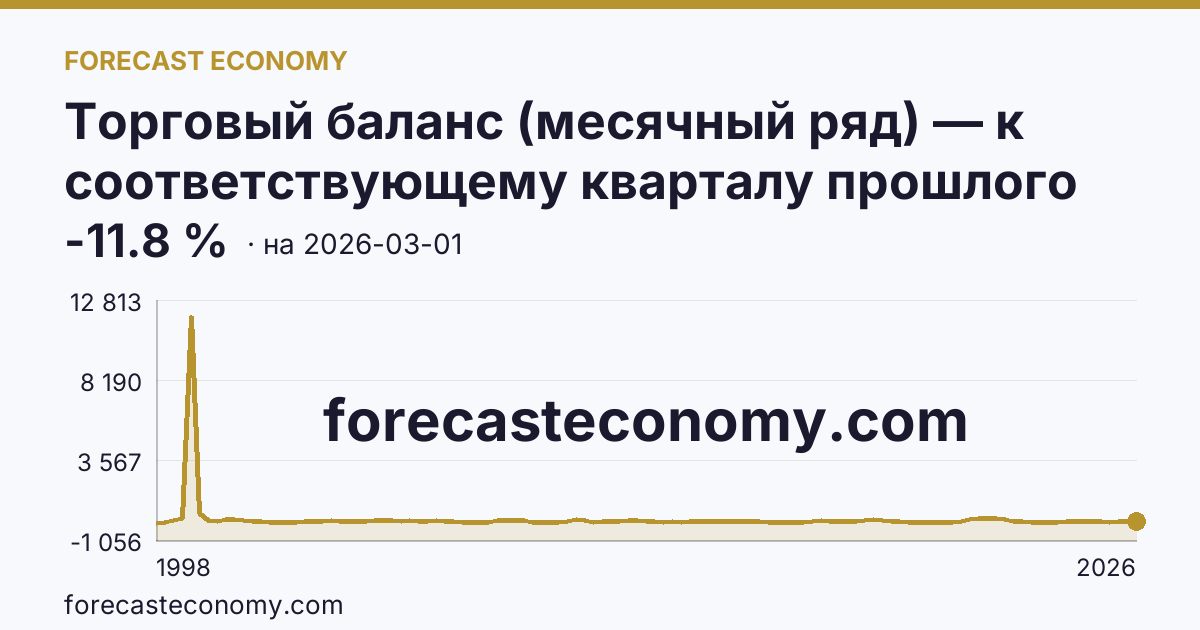 Торговый баланс (месячный ряд) — к соответствующему кварталу прошлого года — график динамики, последнее значение -11.8 %, источник Банк России