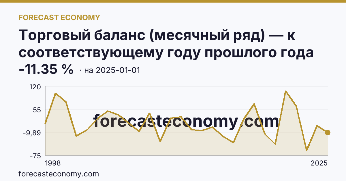 Торговый баланс (месячный ряд) — к соответствующему году прошлого года — график динамики, последнее значение -11.35 %, источник Банк России